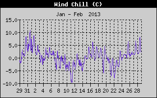 Wind Chill History