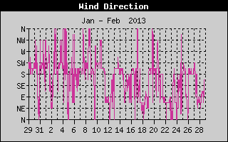 Wind Direction History