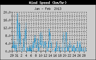 Average Wind Speed History