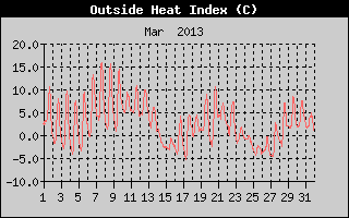 Heat Index History