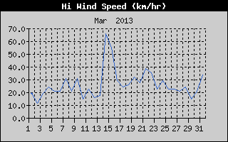 High Wind Speed History