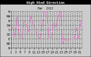 Direction of High Wind History