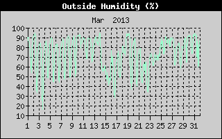 Outside Humidity History