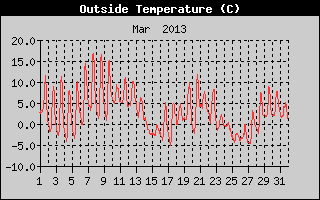 Outside Temperature History
