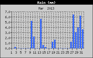 Total Rain History