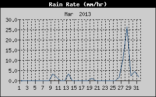 Rain Rate History