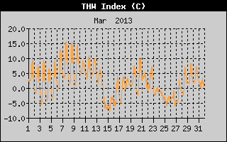 THW Index History