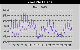 Wind Chill History