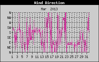 Wind Direction History