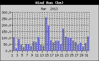 Wind Run History