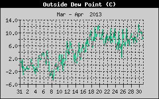 Outside Dewpoint History