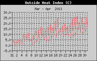 Heat Index History
