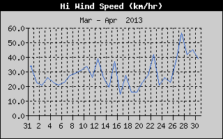 High Wind Speed History