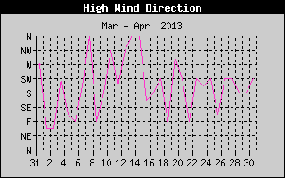 Direction of High Wind History
