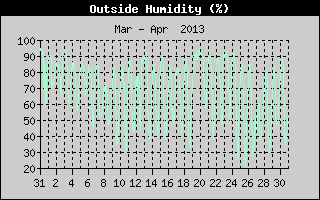 Outside Humidity History