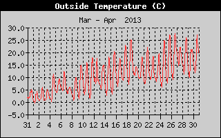Outside Temperature History