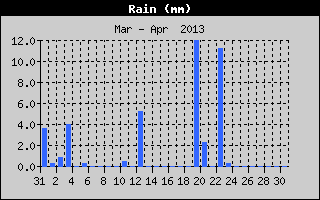 Total Rain History