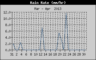 Rain Rate History