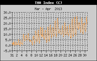 THW Index History