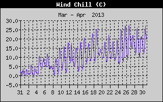 Wind Chill History