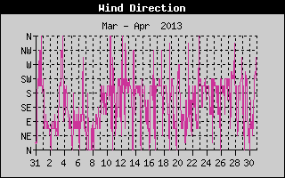 Wind Direction History