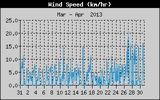 Average Wind Speed History