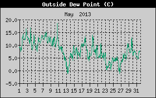 Outside Dewpoint History