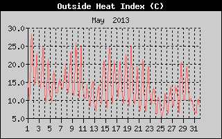 Heat Index History