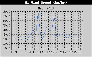High Wind Speed History