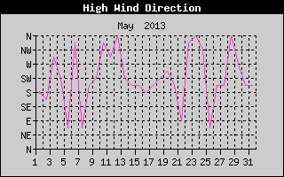 Direction of High Wind History