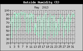 Outside Humidity History