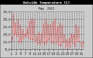 Outside Temperature History