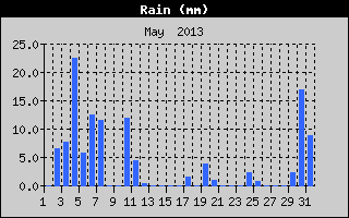 Total Rain History