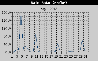 Rain Rate History