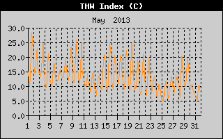 THW Index History