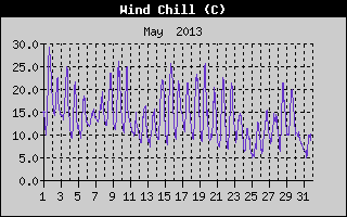 Wind Chill History
