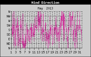 Wind Direction History