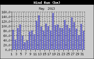 Wind Run History