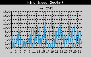 Average Wind Speed History