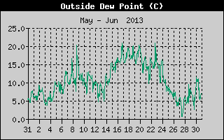 Outside Dewpoint History