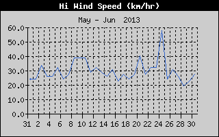 High Wind Speed History