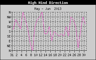 Direction of High Wind History
