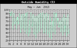 Outside Humidity History