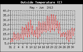 Outside Temperature History