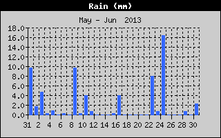 Total Rain History