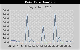 Rain Rate History
