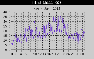 Wind Chill History