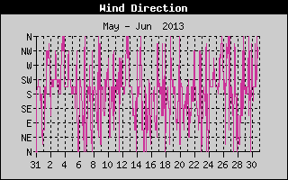 Wind Direction History