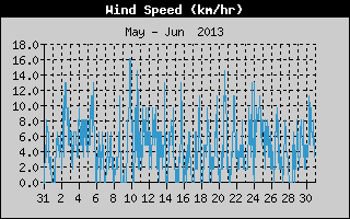 Average Wind Speed History