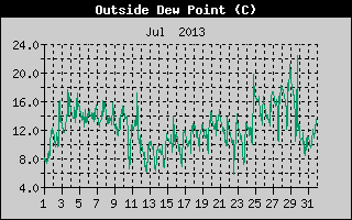 Outside Dewpoint History